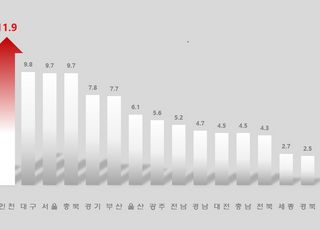 인천 7월 출생아 수 증가율 11.9%…전국 1위 차지