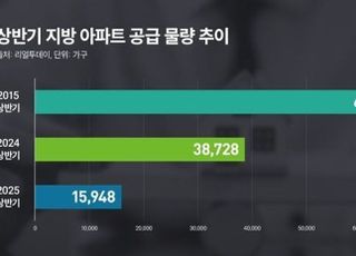 지방, 신축 아파트 씨마른다…상반기, 10년 전보다 76%↓