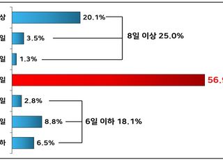 올해 추석 '7일' 쉬는 기업 56.9%… 상여금 지급 줄었다