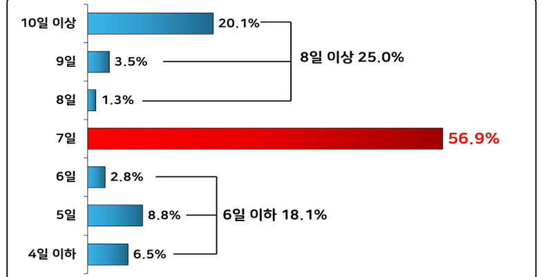 올해 추석 '7일' 쉬는 기업 56.9%… 상여금 지급 줄었다