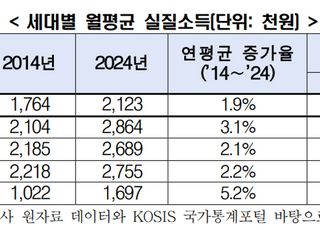 "소득 늘었다고? 모르겠는데"… 물가 상승에 우는 청년층