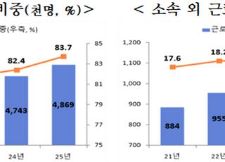 대기업 소속 근로자 늘었지만…기간제·단시간도 증가