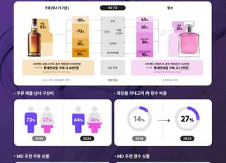 추석 연휴 해외여행 간다면…면세점 필수템 '주류·향수'