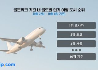 글로벌 인기 여행 도시 Top 10에 서울·제주도 포함