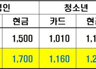 남양주시, 마을버스 요금 10월 25일부터 최대 200원 인상