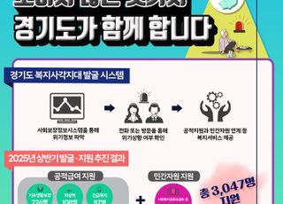경기도, 위기징후 빅데이터 활용 복지사각지대 3047명 발굴·지원