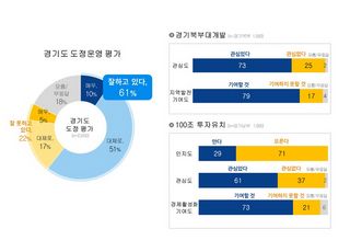 경기도, 도민 61% 도정 운영 긍정적 평가