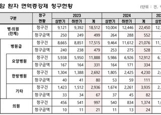 암환자 대상 ‘비권고 약’ 남용…실손 과잉청구로 국민 부담 가중