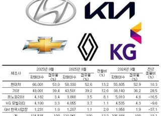 (종합)완성차 5사 9월 내수 4개월 연속 증가…중견 3사 부진 메우는 현대차·기아