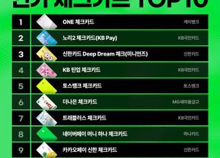 체크카드 시장, 간편결제·생활밀착 혜택이 대세…케이뱅크 ONE 1위