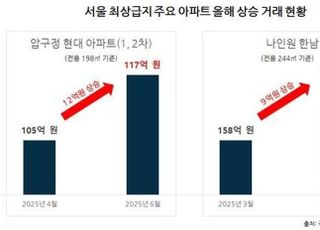 압구정 현대도 100억 넘어…“비쌀수록 더 잘팔리는 아파트”