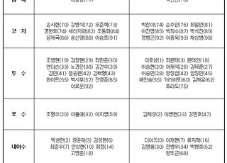 ‘강렬한 끝내기 홈런’ SSG 이율예, 준PO 엔트리 합류