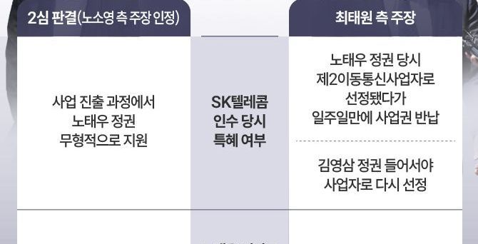 경북고·김건희가 왜 나와?…한눈에 보는 최태원·노소영 '1조 이혼' 3라운드