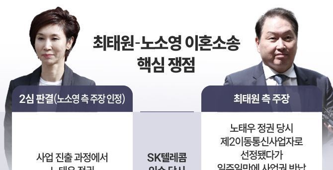 경북고·김건희가 왜 나와?…한눈에 보는 최태원·노소영 '1조 이혼' 3라운드