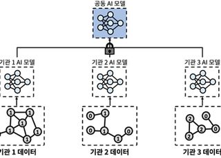 KAIST, 연합학습 성능 저하 해결한 새 인공지능 학습법 개발