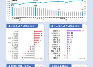 구직자 1명당 일자리 0.44개…제조업·건설업 한파 ‘여전’