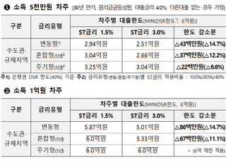 내일부터 대출한도 최대 8600만원 줄어든다 [10.15 부동산대책-금융]