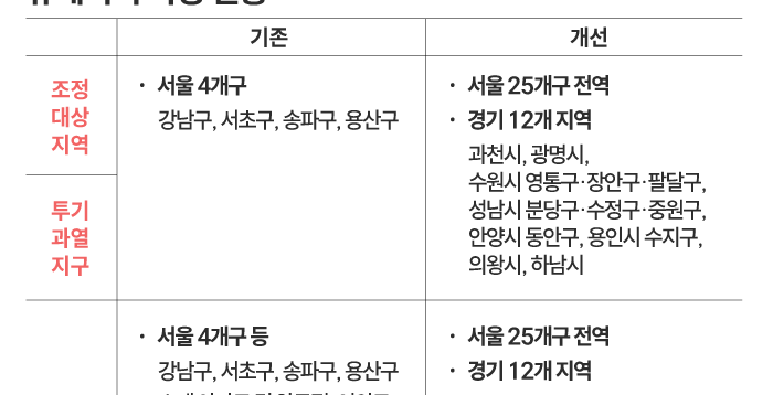 서울 전역·경기 12곳 규제지역·토허구역으로…전매제한·실거주 의무 등 적용 [10.15 부동산 대책/Q&amp;A]