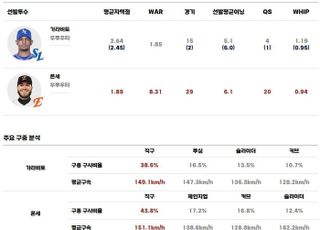 한화 폰세 vs 삼성 가라비토 선발 맞대결 [PO 1차전]