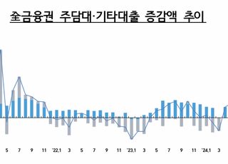 9월 가계대출, 1.1조 증가해 전월대비 증가폭 감소…당국 “주담대 축소로 안정화”