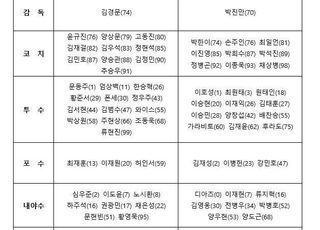 플레이오프 엔트리 발표! 한화 20명 &lt; 삼성 26명…안치홍 제외·김영웅 등록