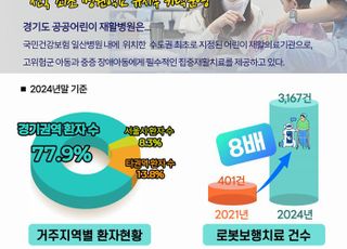 경기도, '공공어린이재활병원' 연 4만4000명 치료