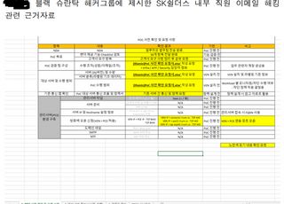 "SK쉴더스, 내부 직원 메일 24GB 해킹…SKT·KB금융 등 2차 피해 우려"
