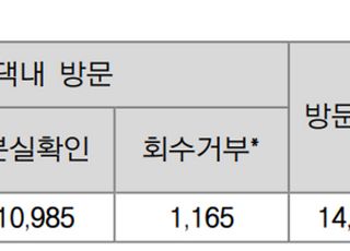 "KT, 미연동 펨토셀 25% 분실…회수율도 19% 그쳐" [2025 국감]