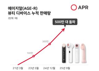 에이피알, 에이지알 뷰티 디바이스 글로벌 누적 판매 500만대 돌파