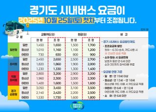 경기도, 25일 첫차부터 시내버스 요금 인상…최대 400원