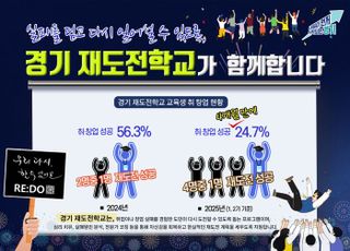 경기도, ‘경기 재도전학교’ 수료생 4개월 만에 25% 취·창업 성공