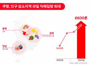 쿠팡, 함평 등 인구감소 7개 지역 과일 6천600t 사들여