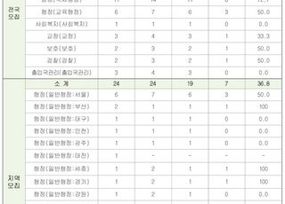 평균 27.6세… 5급 공채‧외교관후보자 356명 확정