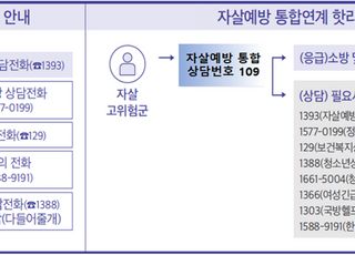 복지부, 자살예방 상담전화 ‘109’ 콜센터 추가 개소