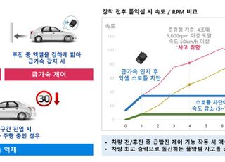 인천교통공사, 장애인콜택시 ‘페달 오조작 방지장치’ 시범설치…전국 최초