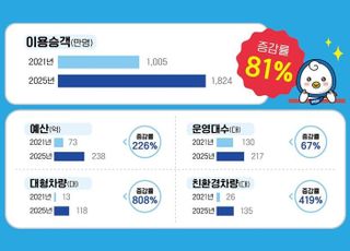 파주시, 마을버스 지원 4년간 3배 확대, 이용 승객 81% 급증