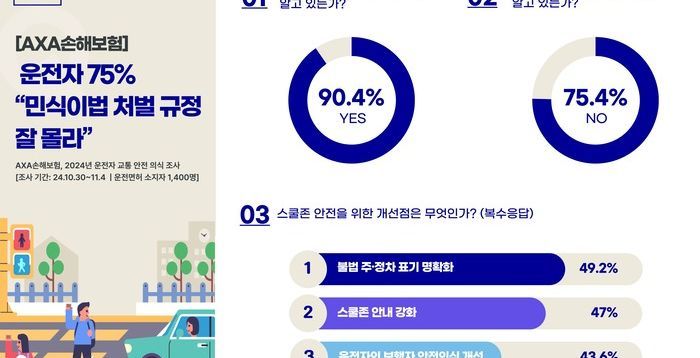 운전자 75%, ‘민식이법 처벌규정’ 몰라…스쿨존 사고 여전