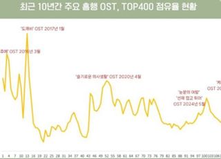 드라마는 글로벌 히트하는데…OST는 왜 차트에서 실종됐나 [D:가요 뷰]