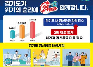 '경기 도내 정신응급입원' 2년 새 2배 증가…경기도, 공공병상 확충 등