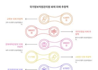 국가정보자원관리원 화재 피해액 100억원 육박 [2025 국감]