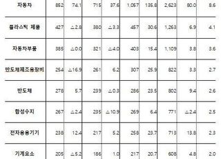 中企 수출, 3분기 305억달러 ‘역대 최대’…美관세에도 K뷰티·車 ‘쌍끌이’