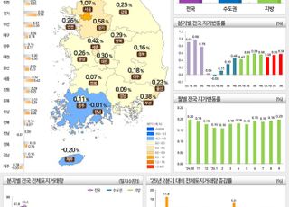 3분기 전국 지가 0.58% 상승…용산·강남·서초구 등 전국 평균 상회