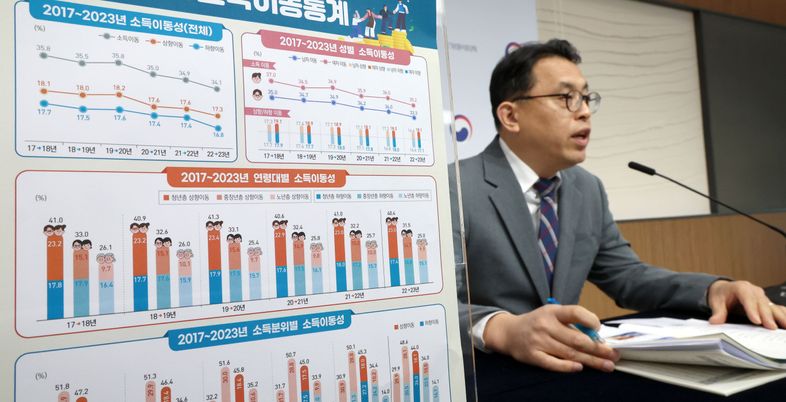 계층 사다리 좁아진 한국…소득 상향 이동 17% ‘역대 최저’