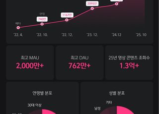 엠넷플러스, 'K-POP 콘텐츠 플랫폼' 도약…"오리지널 콘텐츠 투자 4배↑"