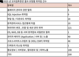 과기부 모의해킹 40개 기관서 457건 취약점 발견