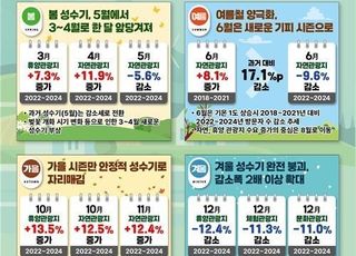 기후변화로 관광 성수기 앞당겨져…봄 3~4월·가을 10~11월 ‘핫 시즌’
