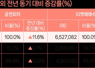 공연시장 2025년 3분기, 653만 매의 티켓예매로 4,615억 원의 티켓판매액 창출