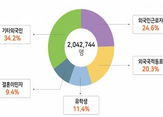국내 거주 외국인주민 258만명…총인구의 5% 돌파