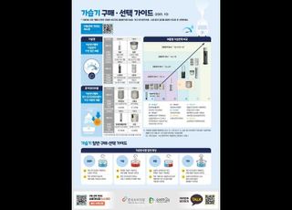 소비자원, 가습기 비교·분석…“시간당 가습량 최대 3.3배 차이”