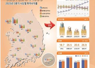 3분기 오피스 임대료·투자수익률 동반 상승…상가는 '울상'